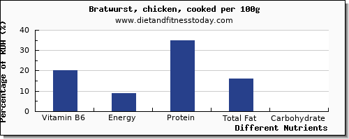 chart to show highest vitamin b6 in bratwurst per 100g